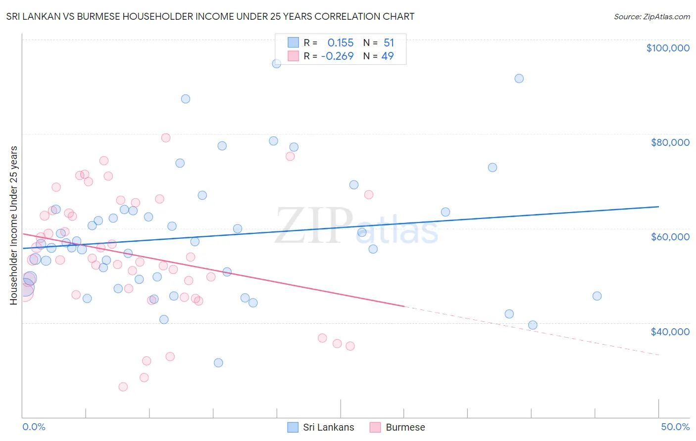 Sri Lankan vs Burmese Householder Income Under 25 years