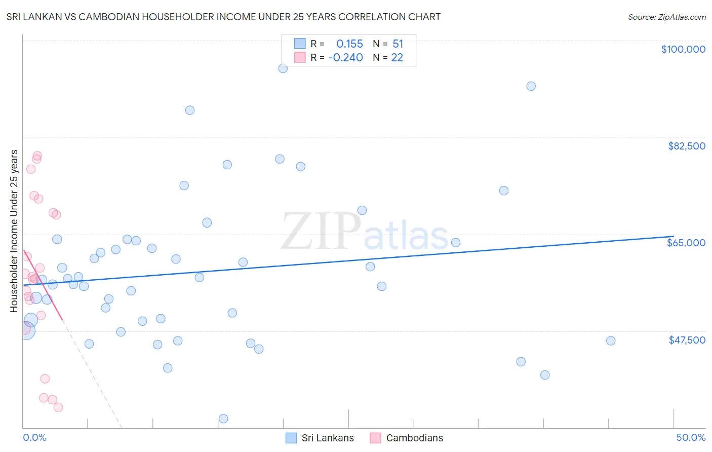 Sri Lankan vs Cambodian Householder Income Under 25 years