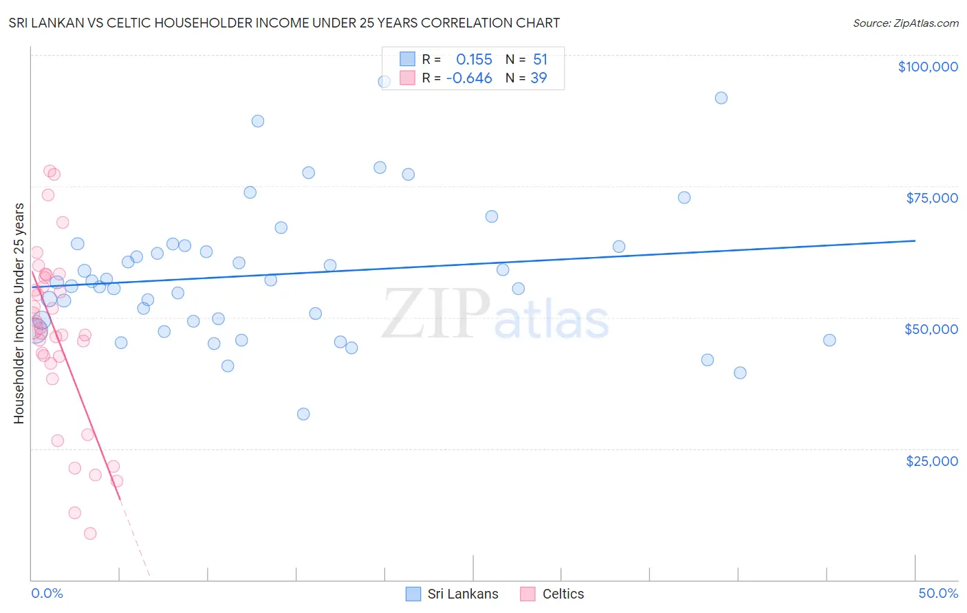 Sri Lankan vs Celtic Householder Income Under 25 years
