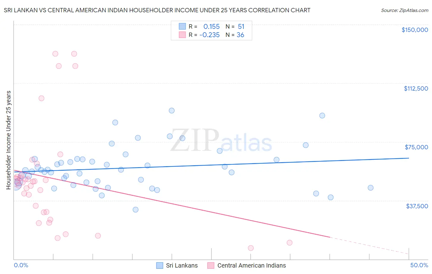 Sri Lankan vs Central American Indian Householder Income Under 25 years
