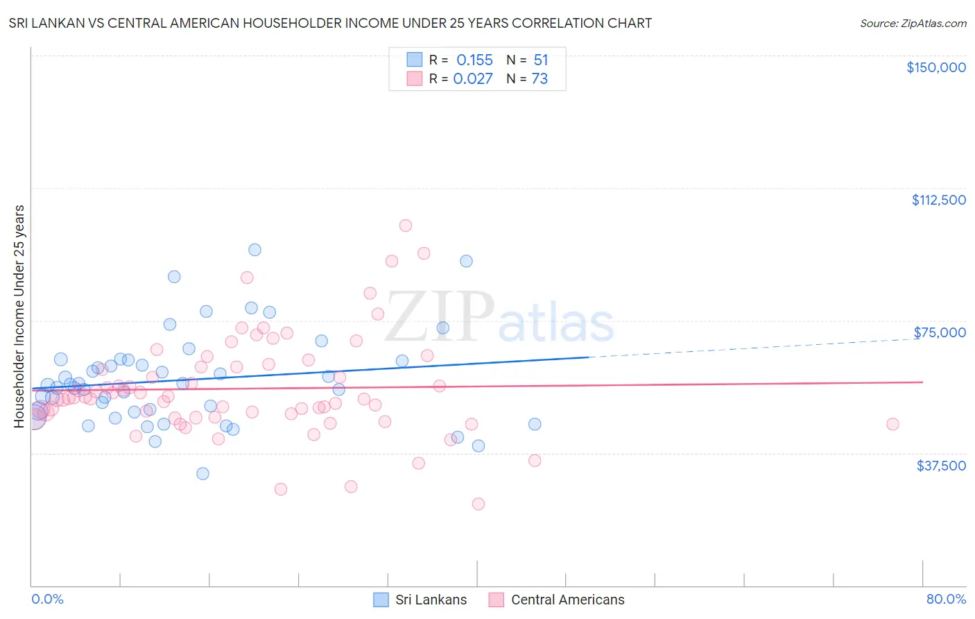 Sri Lankan vs Central American Householder Income Under 25 years