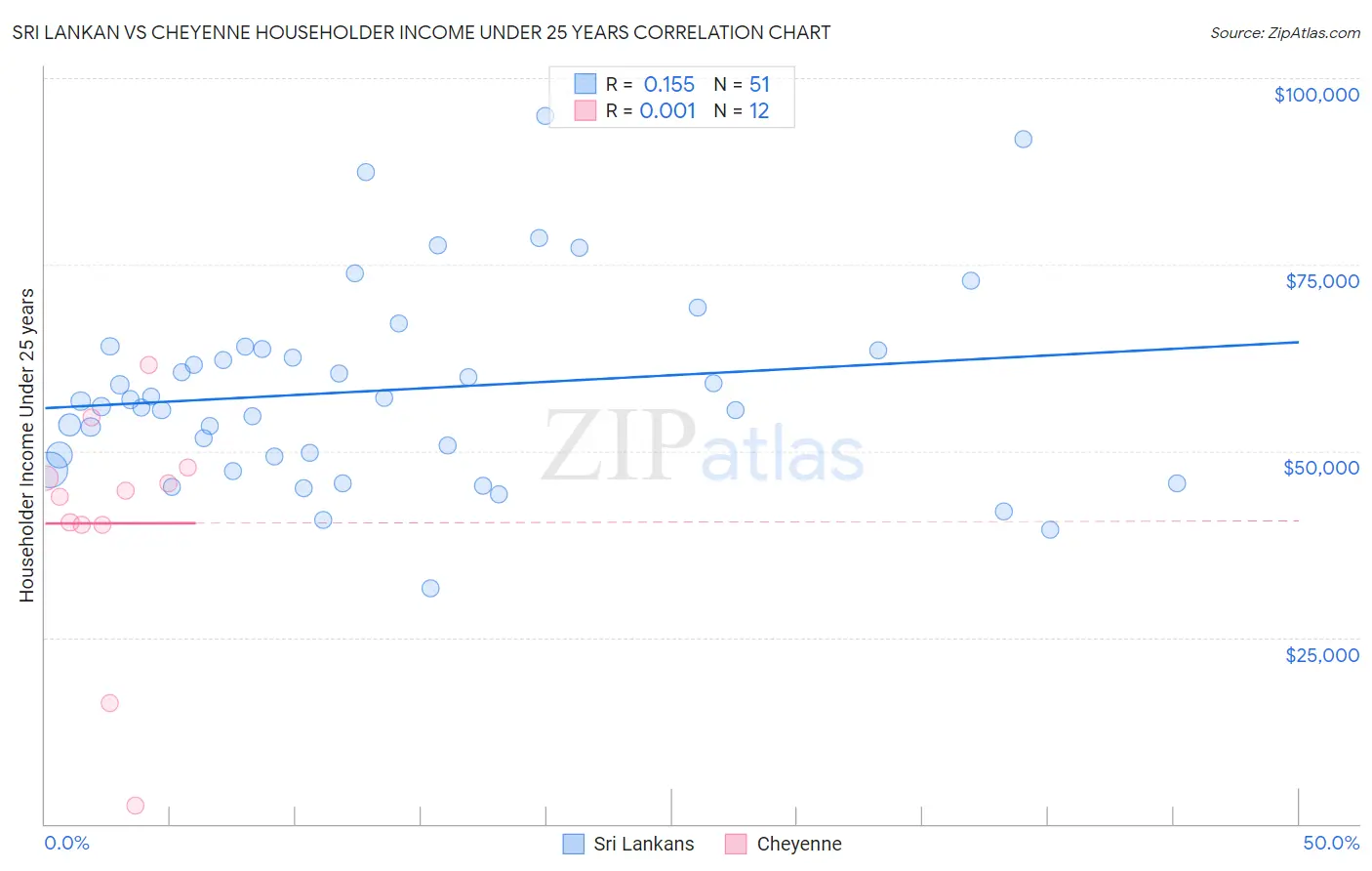 Sri Lankan vs Cheyenne Householder Income Under 25 years