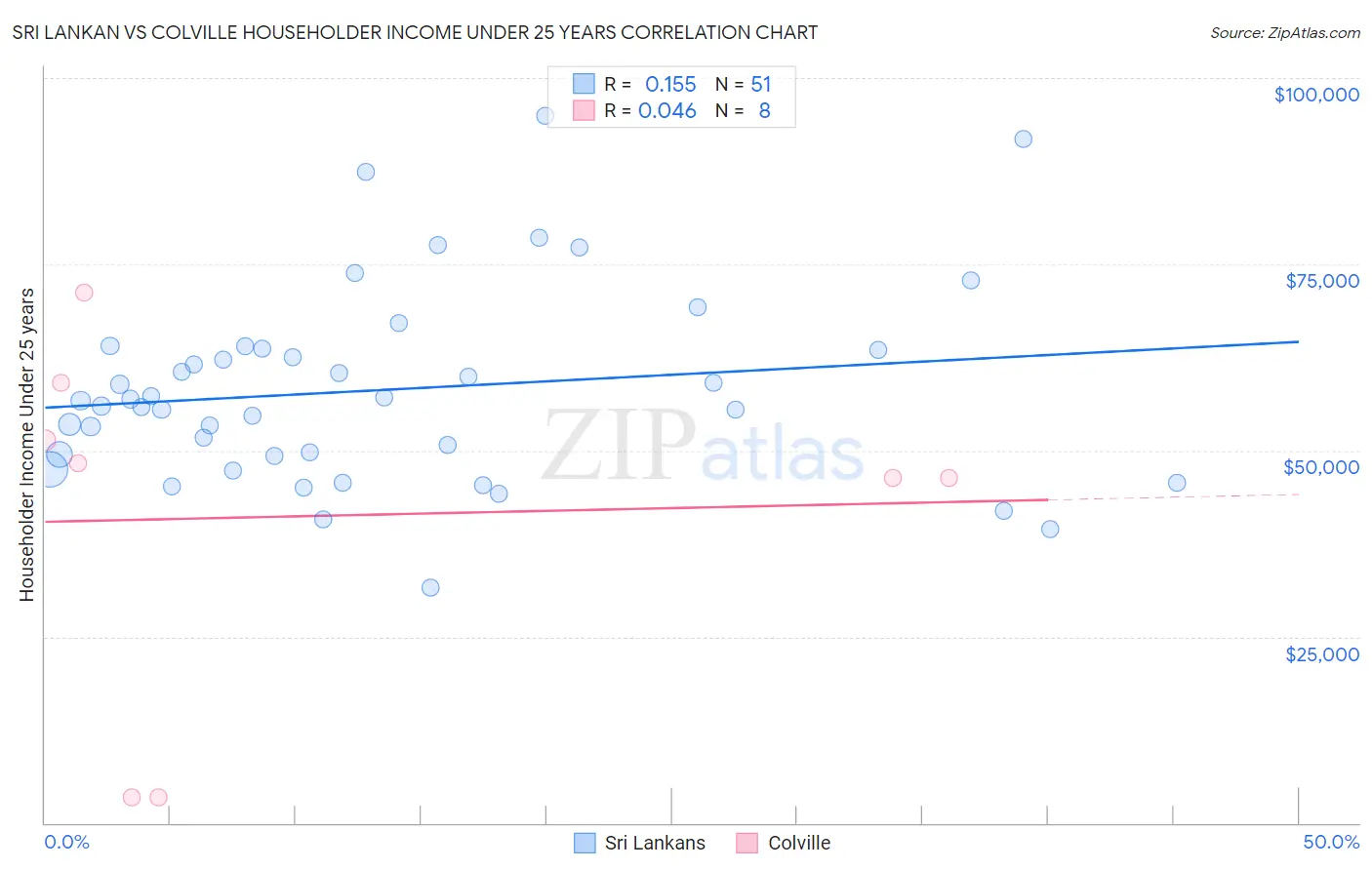 Sri Lankan vs Colville Householder Income Under 25 years