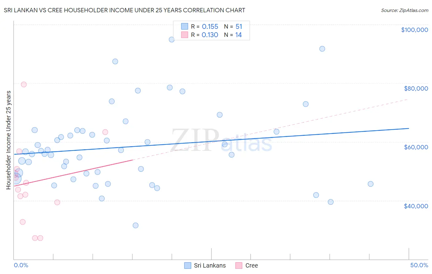 Sri Lankan vs Cree Householder Income Under 25 years