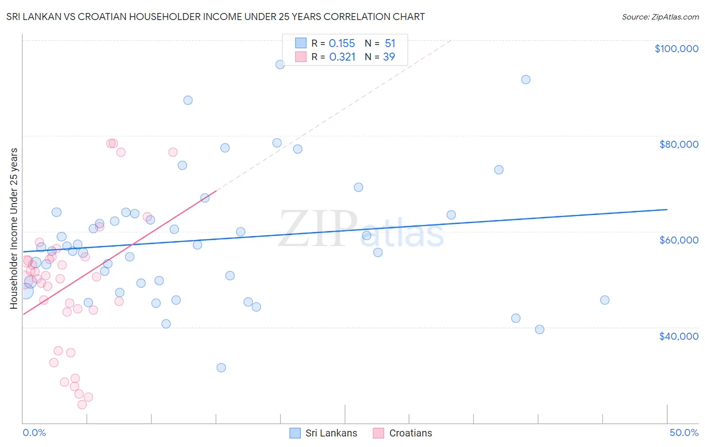 Sri Lankan vs Croatian Householder Income Under 25 years