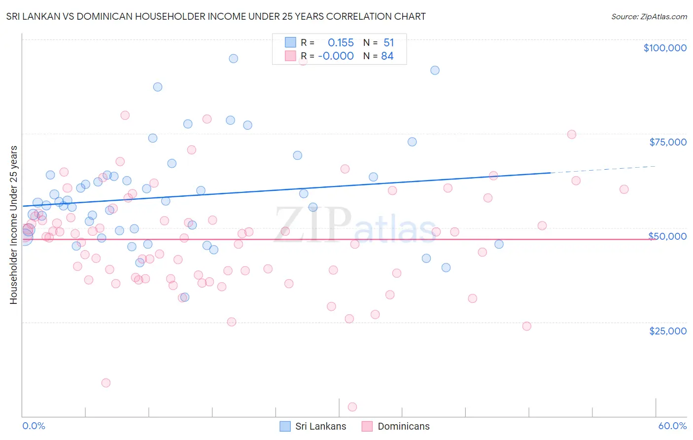 Sri Lankan vs Dominican Householder Income Under 25 years