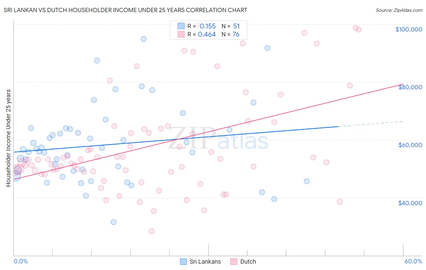 Sri Lankan vs Dutch Householder Income Under 25 years