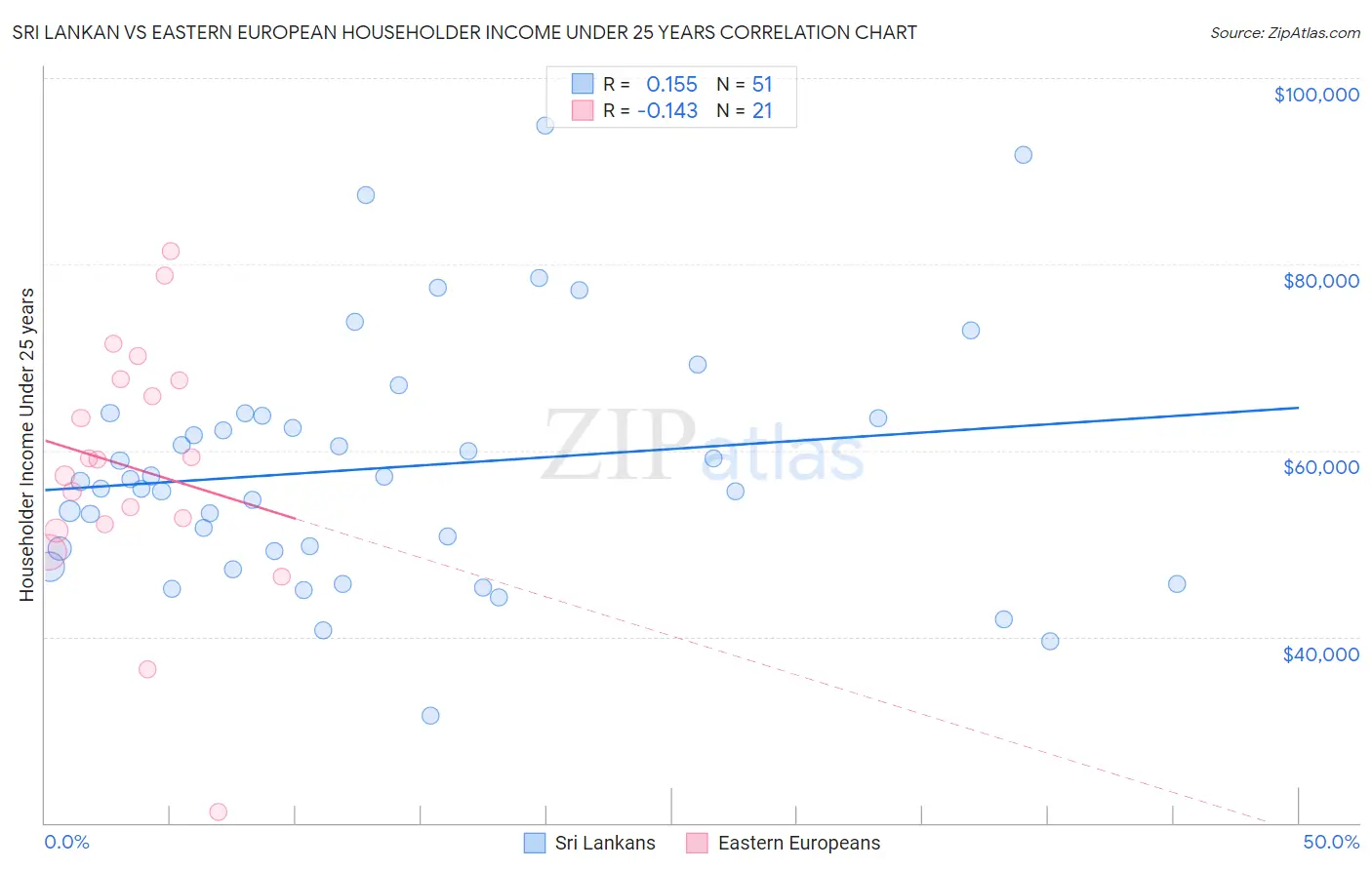 Sri Lankan vs Eastern European Householder Income Under 25 years
