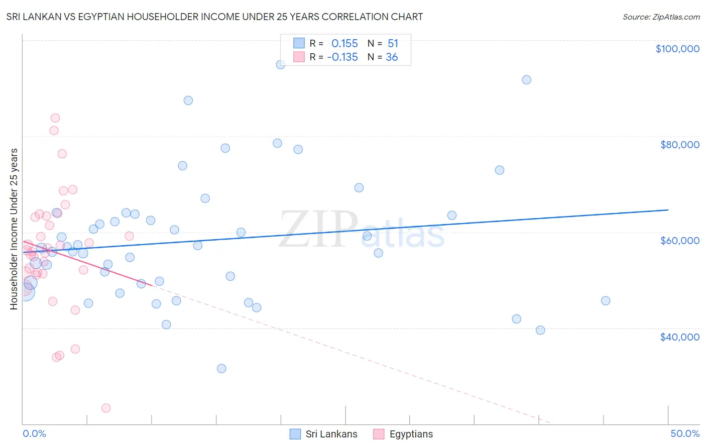 Sri Lankan vs Egyptian Householder Income Under 25 years