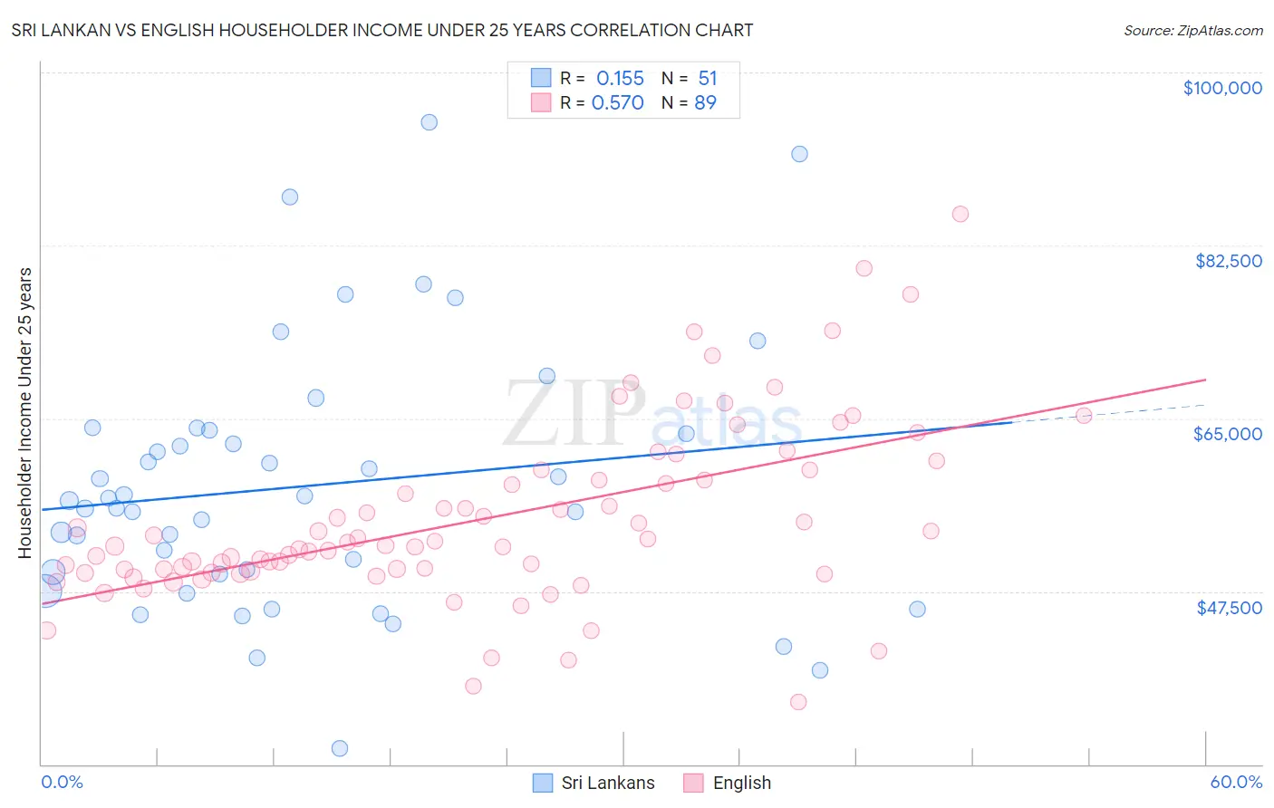 Sri Lankan vs English Householder Income Under 25 years