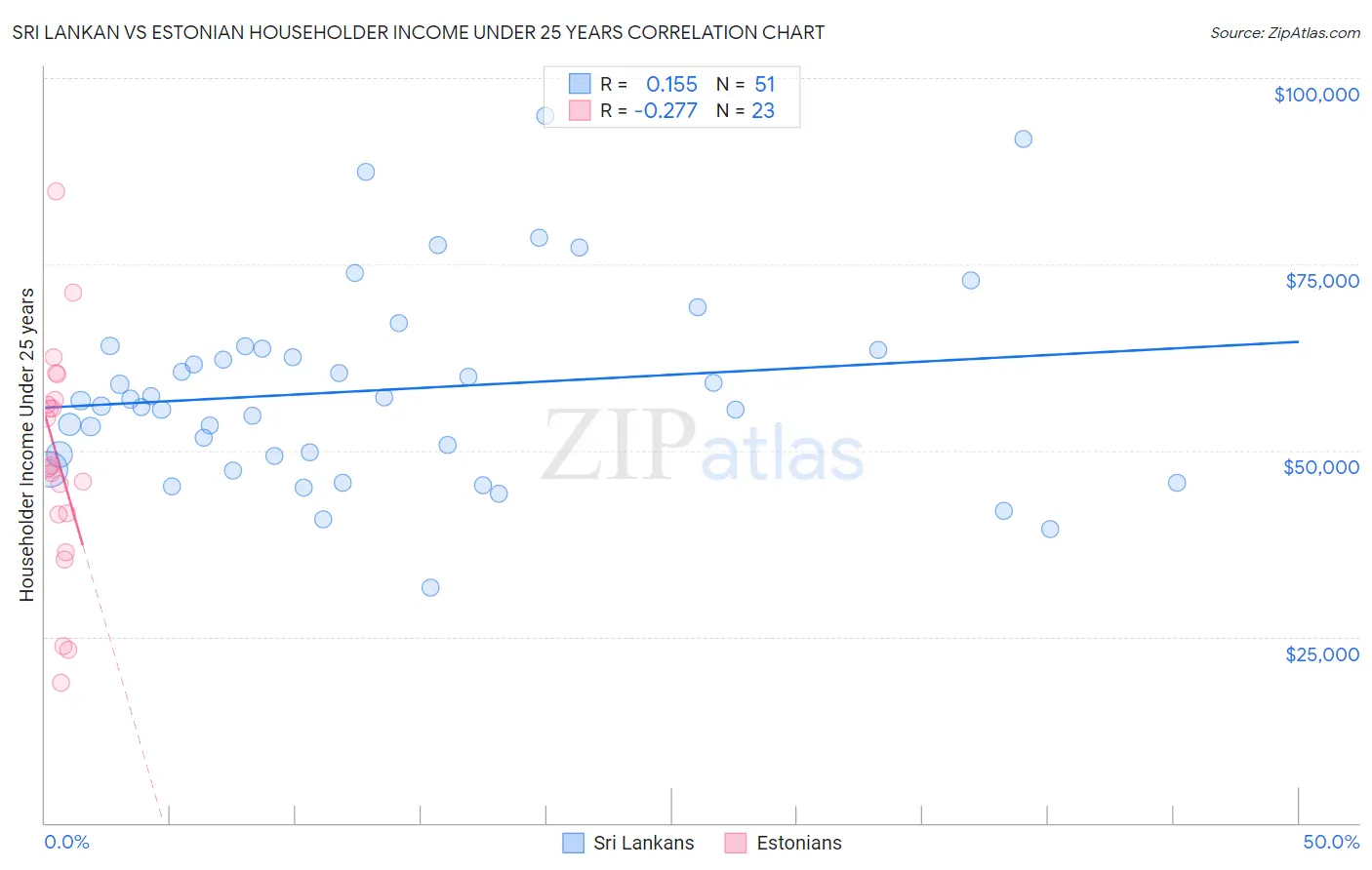 Sri Lankan vs Estonian Householder Income Under 25 years