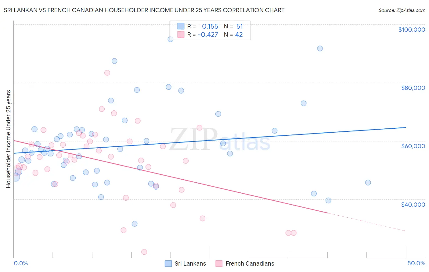 Sri Lankan vs French Canadian Householder Income Under 25 years