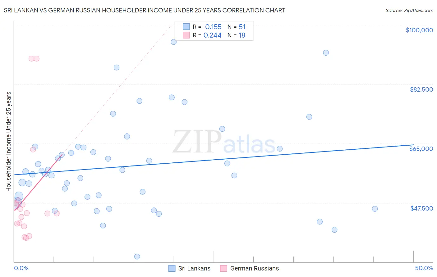 Sri Lankan vs German Russian Householder Income Under 25 years