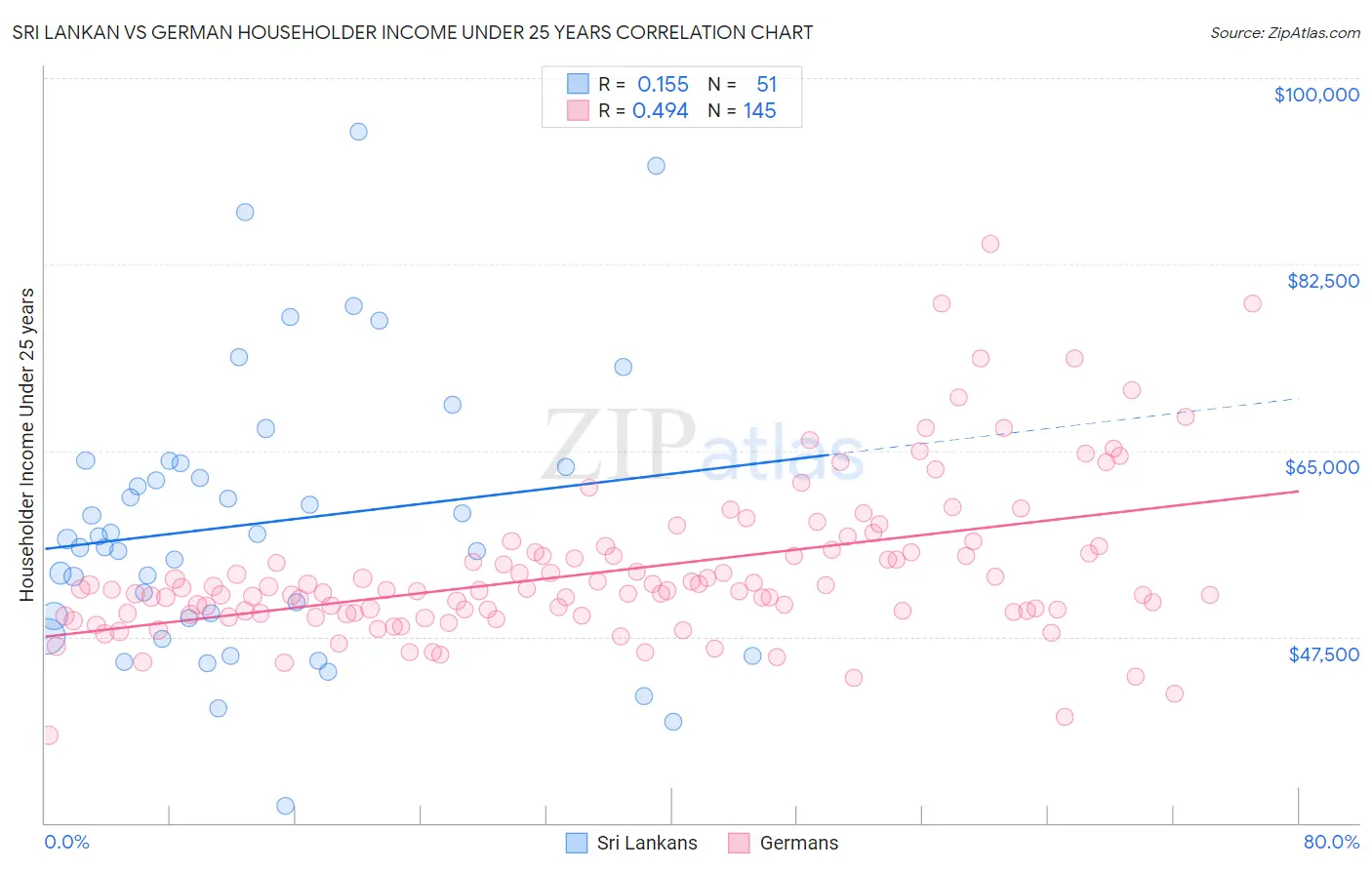 Sri Lankan vs German Householder Income Under 25 years