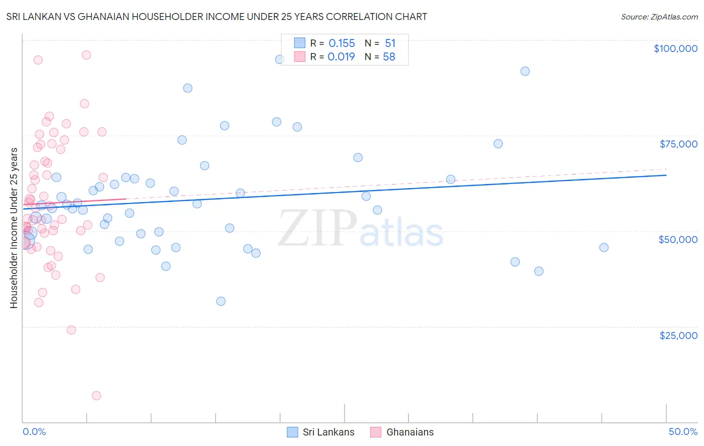 Sri Lankan vs Ghanaian Householder Income Under 25 years