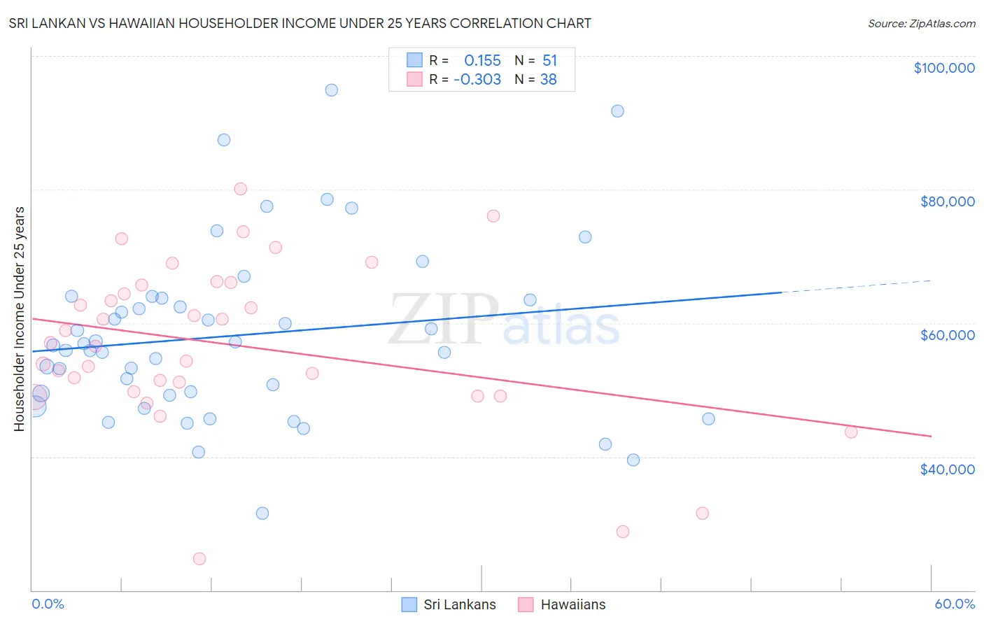 Sri Lankan vs Hawaiian Householder Income Under 25 years