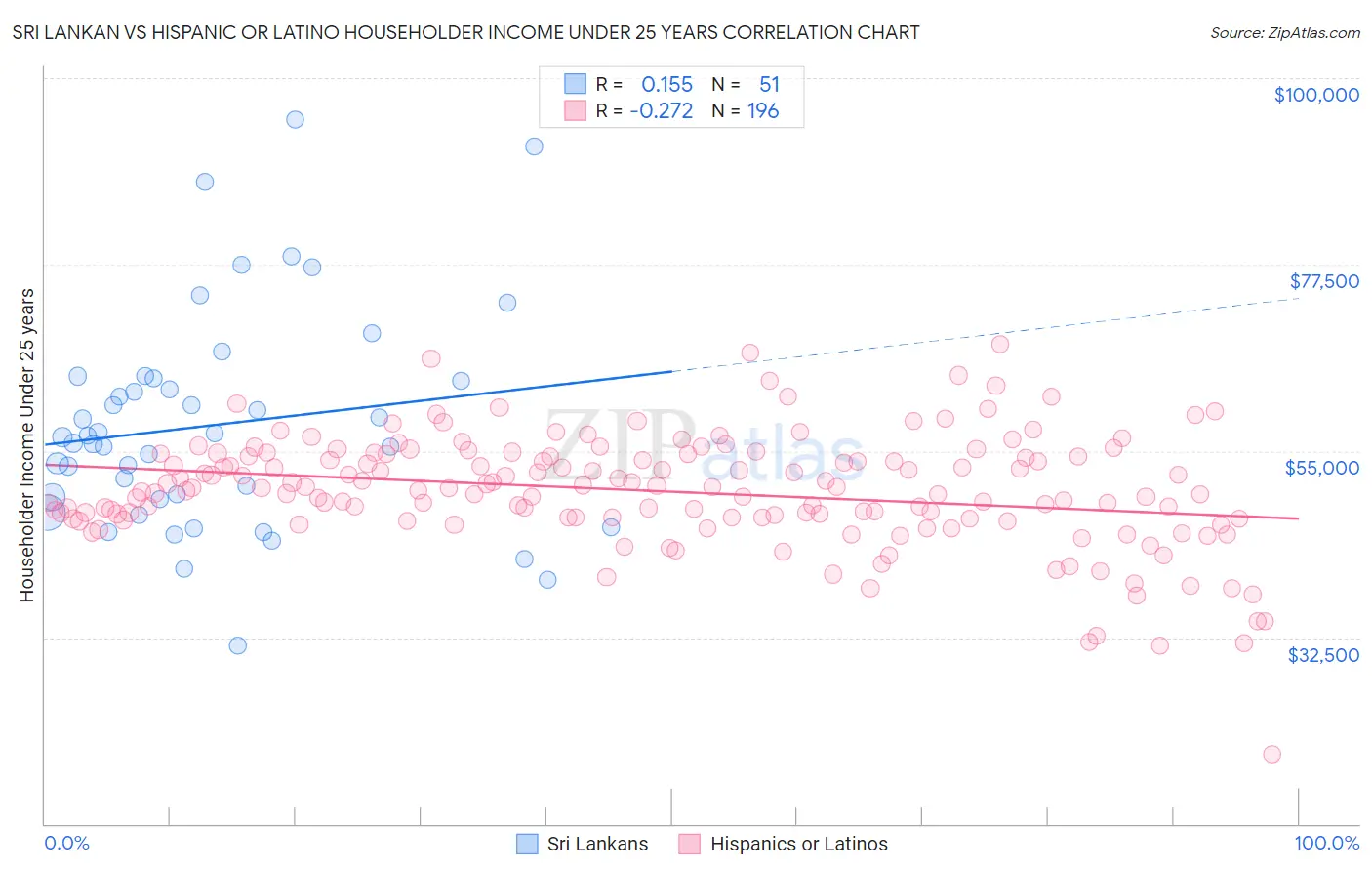 Sri Lankan vs Hispanic or Latino Householder Income Under 25 years