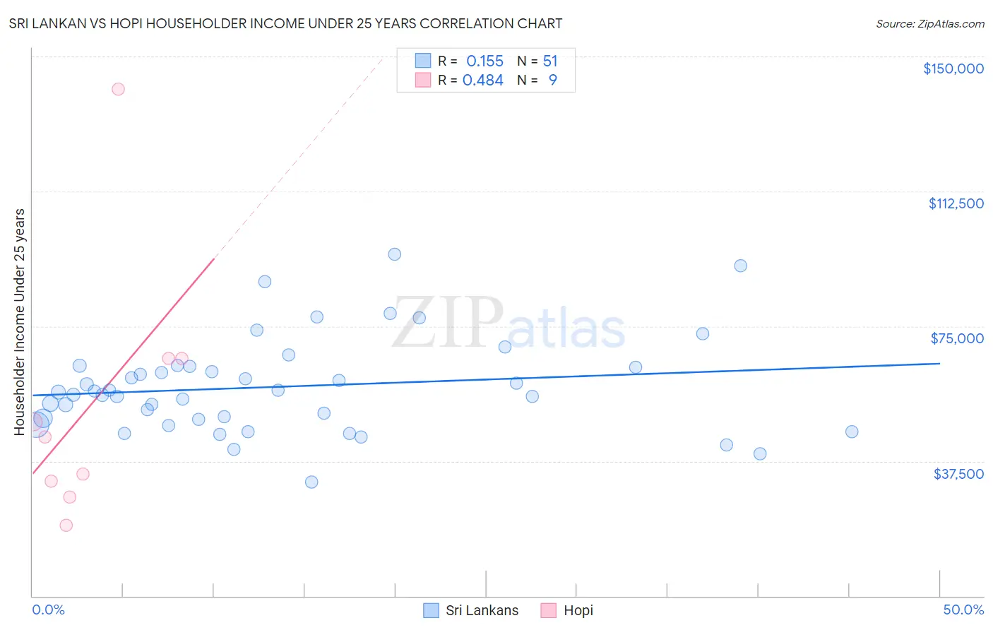 Sri Lankan vs Hopi Householder Income Under 25 years