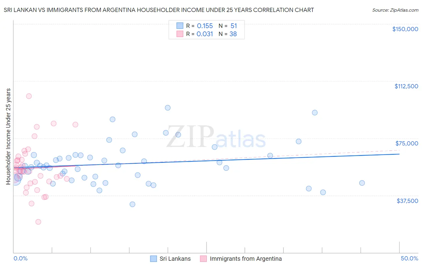 Sri Lankan vs Immigrants from Argentina Householder Income Under 25 years