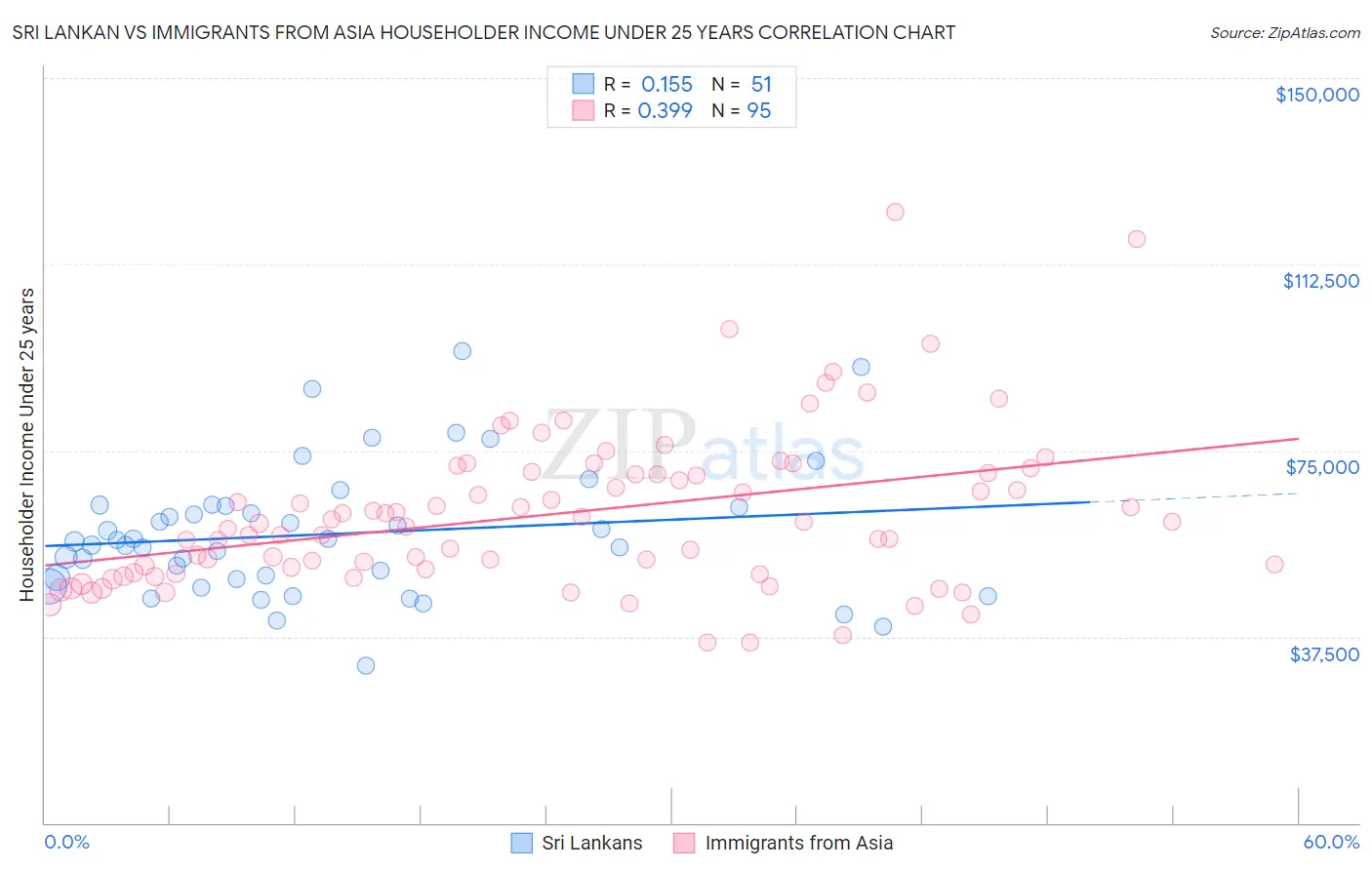 Sri Lankan vs Immigrants from Asia Householder Income Under 25 years