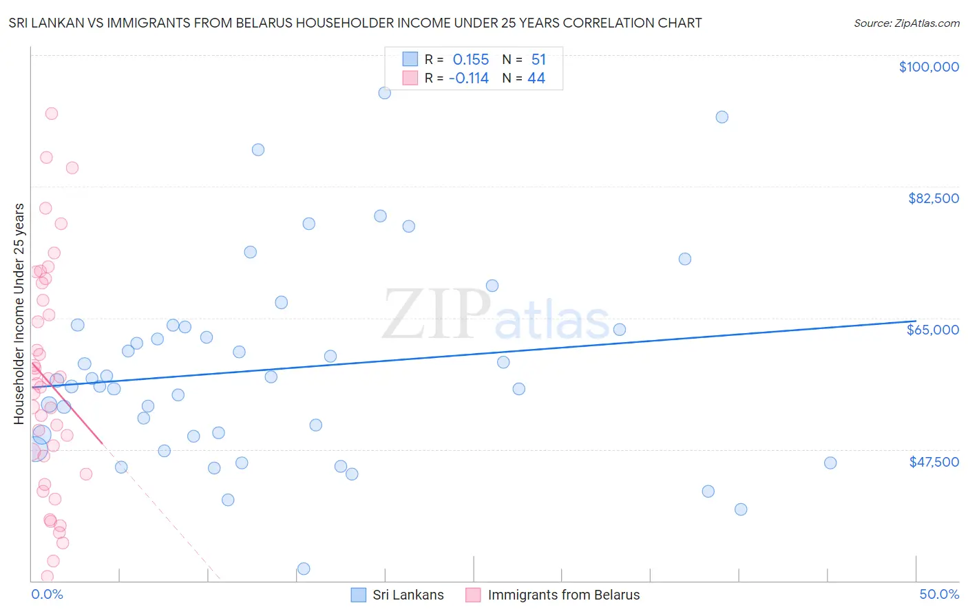 Sri Lankan vs Immigrants from Belarus Householder Income Under 25 years