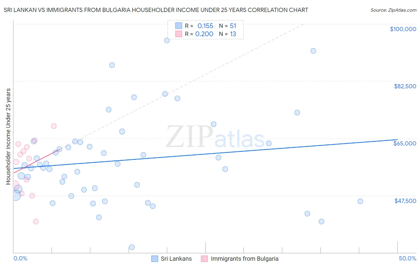 Sri Lankan vs Immigrants from Bulgaria Householder Income Under 25 years