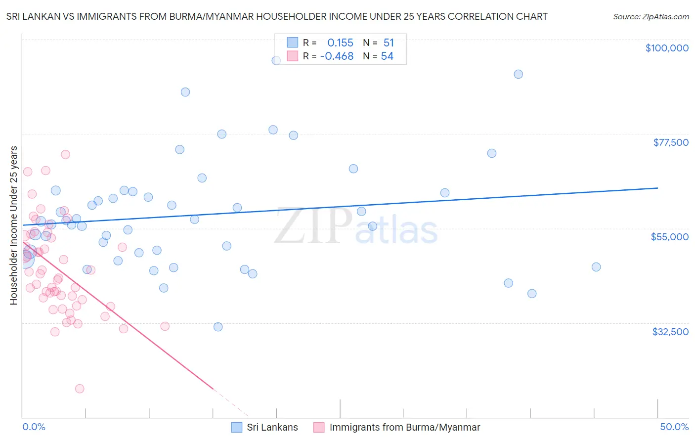 Sri Lankan vs Immigrants from Burma/Myanmar Householder Income Under 25 years