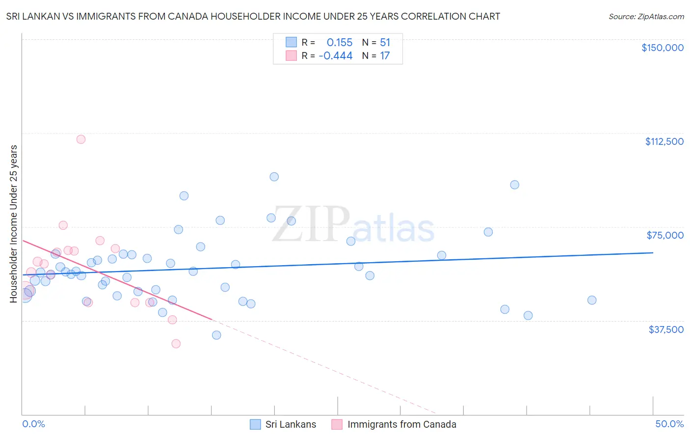 Sri Lankan vs Immigrants from Canada Householder Income Under 25 years