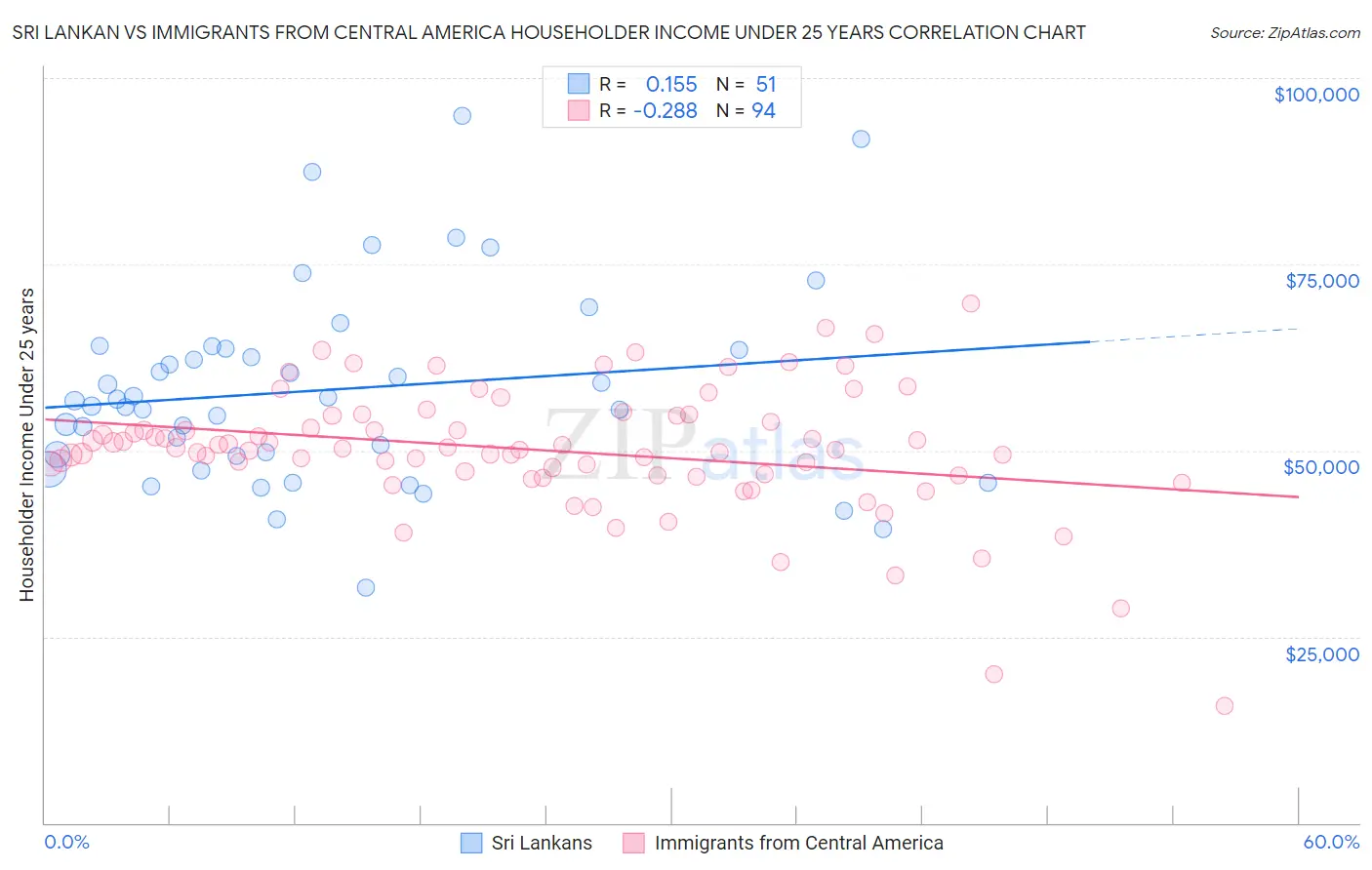Sri Lankan vs Immigrants from Central America Householder Income Under 25 years