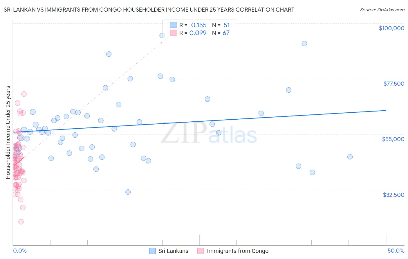 Sri Lankan vs Immigrants from Congo Householder Income Under 25 years