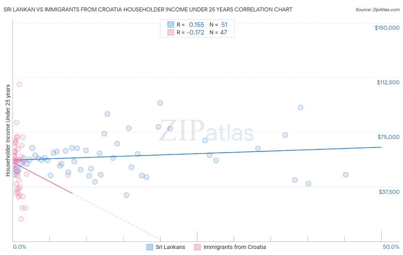 Sri Lankan vs Immigrants from Croatia Householder Income Under 25 years