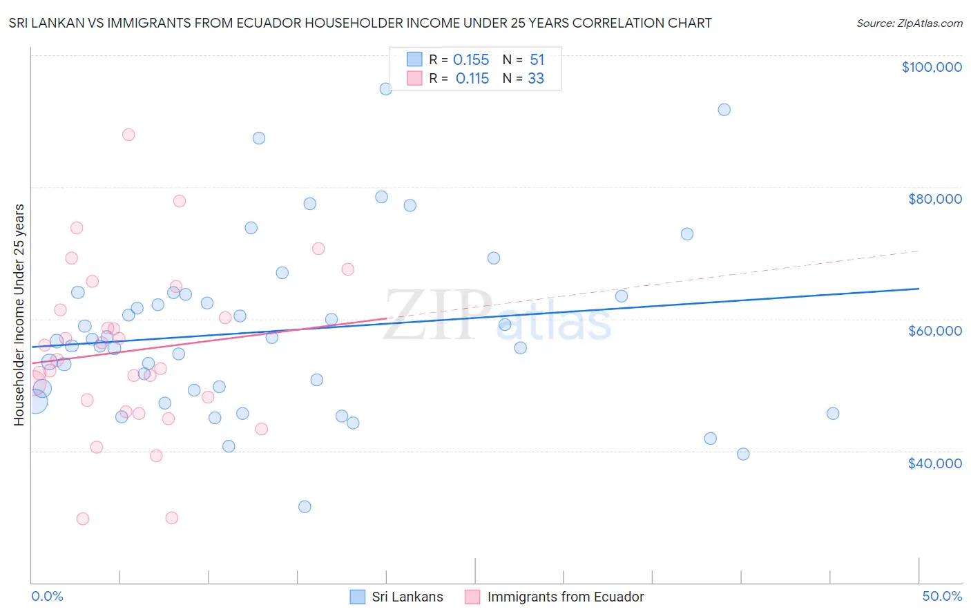 Sri Lankan vs Immigrants from Ecuador Householder Income Under 25 years