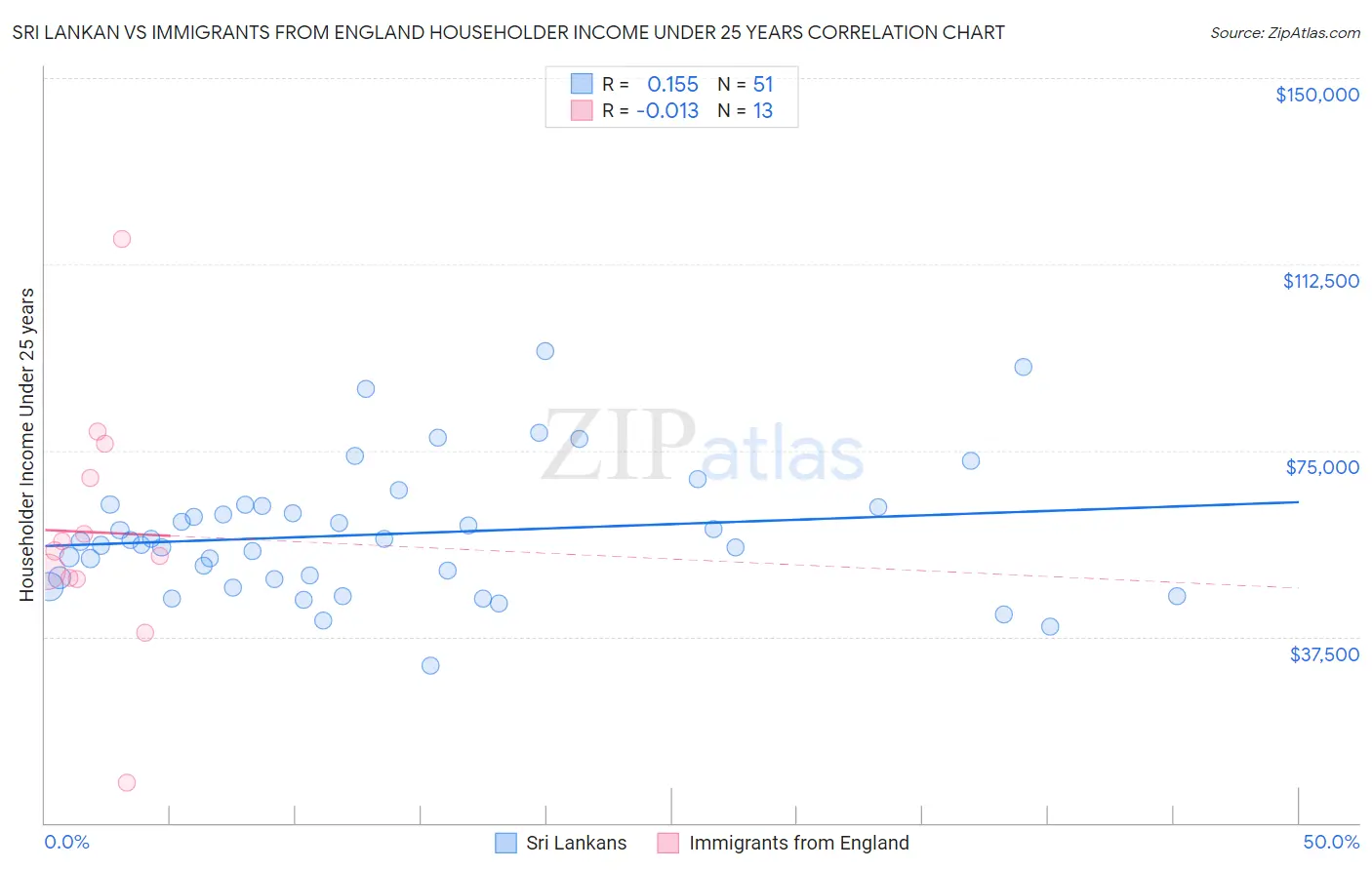 Sri Lankan vs Immigrants from England Householder Income Under 25 years