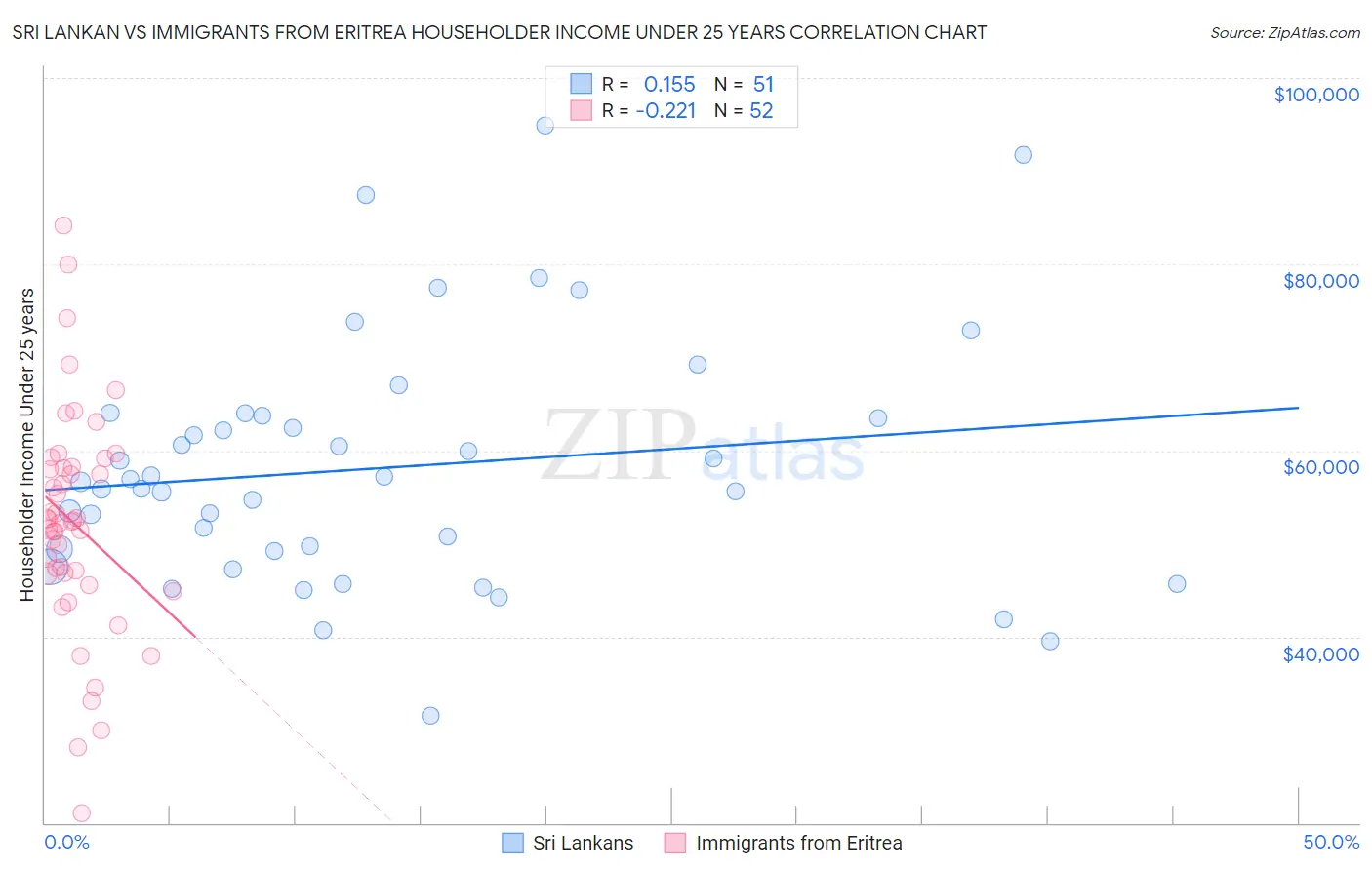 Sri Lankan vs Immigrants from Eritrea Householder Income Under 25 years