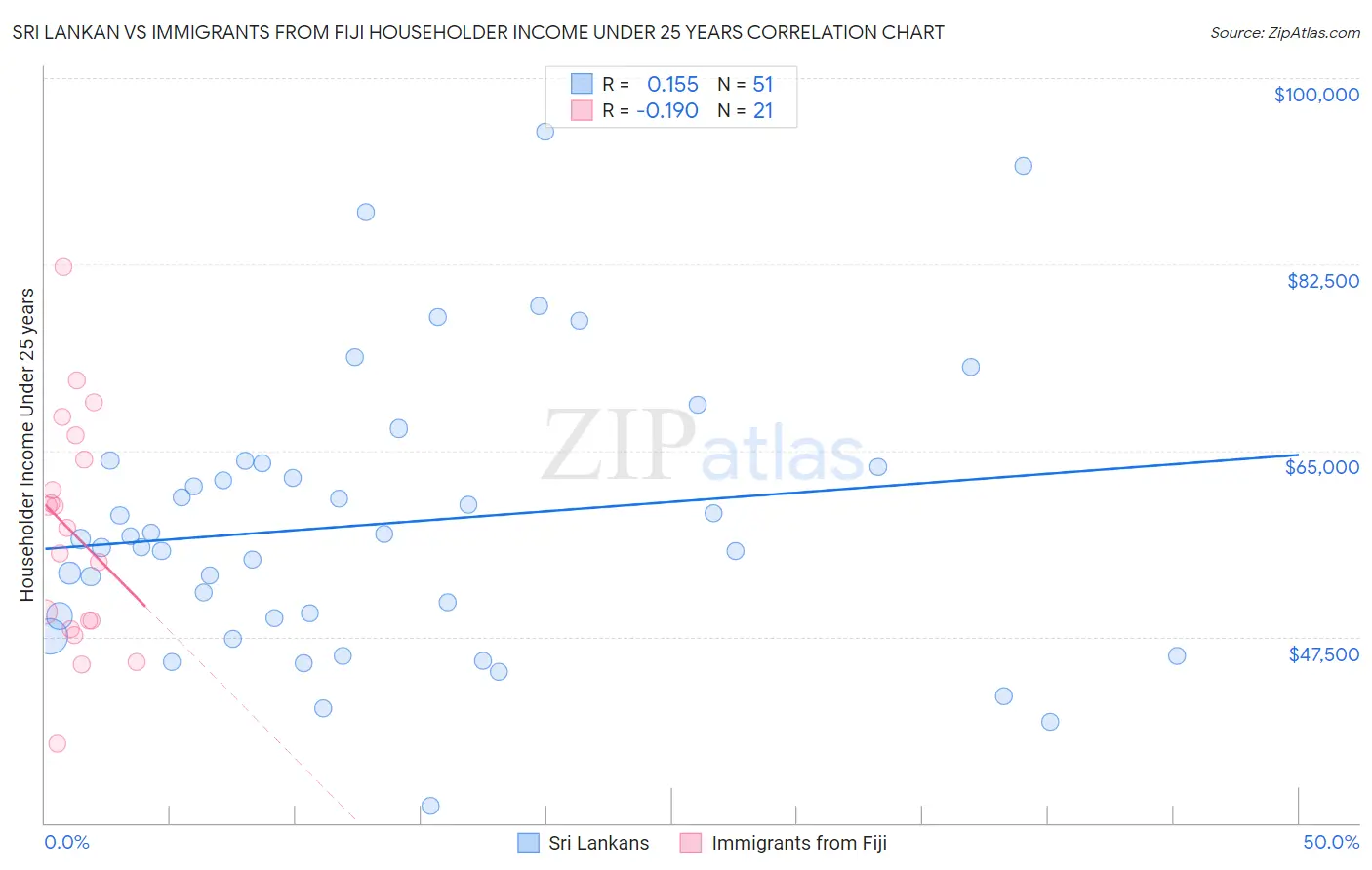 Sri Lankan vs Immigrants from Fiji Householder Income Under 25 years