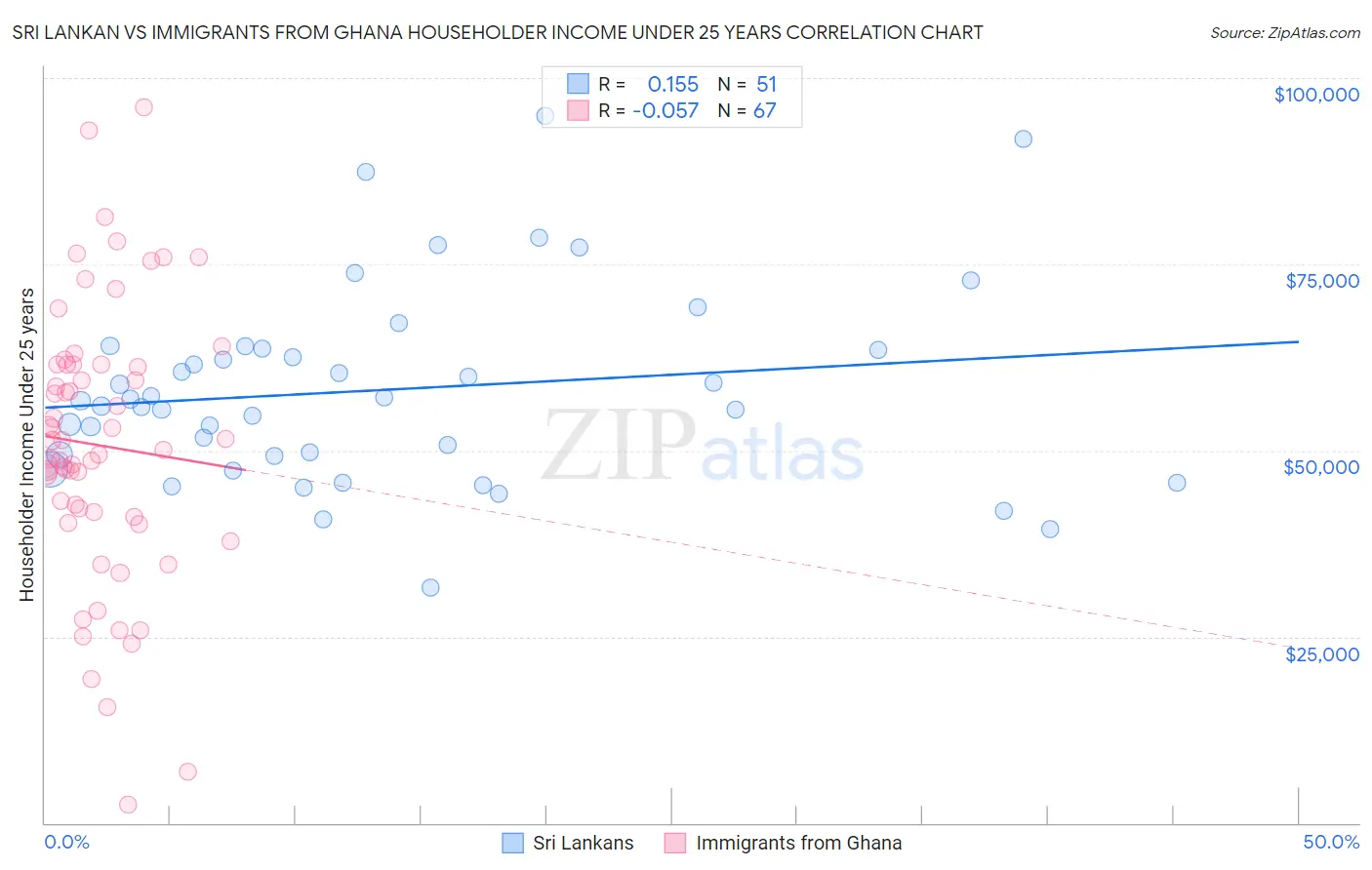 Sri Lankan vs Immigrants from Ghana Householder Income Under 25 years