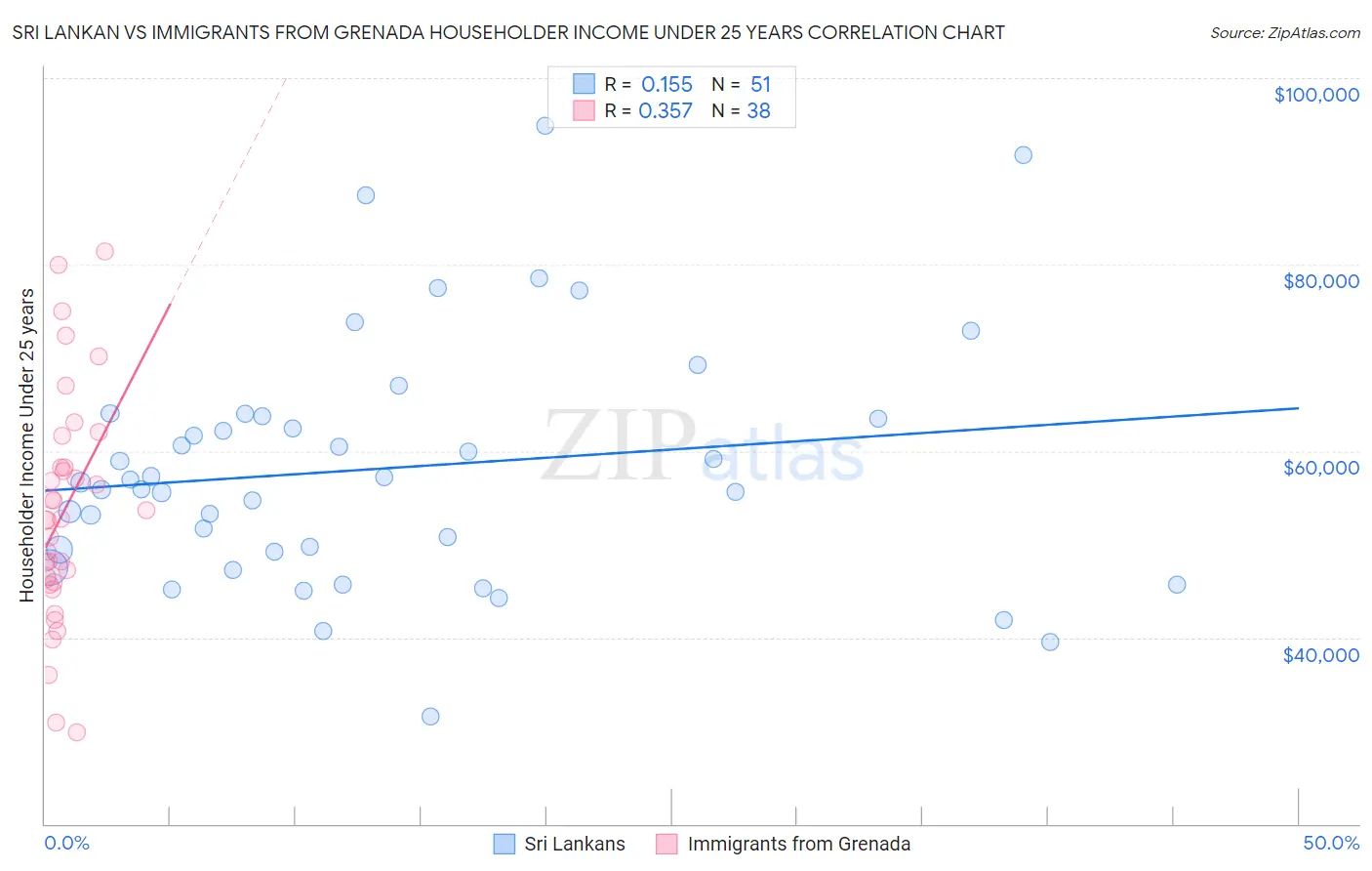 Sri Lankan vs Immigrants from Grenada Householder Income Under 25 years