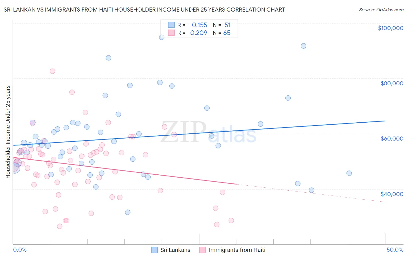 Sri Lankan vs Immigrants from Haiti Householder Income Under 25 years
