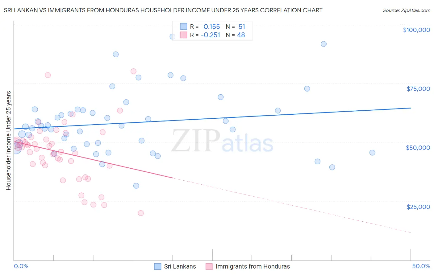 Sri Lankan vs Immigrants from Honduras Householder Income Under 25 years
