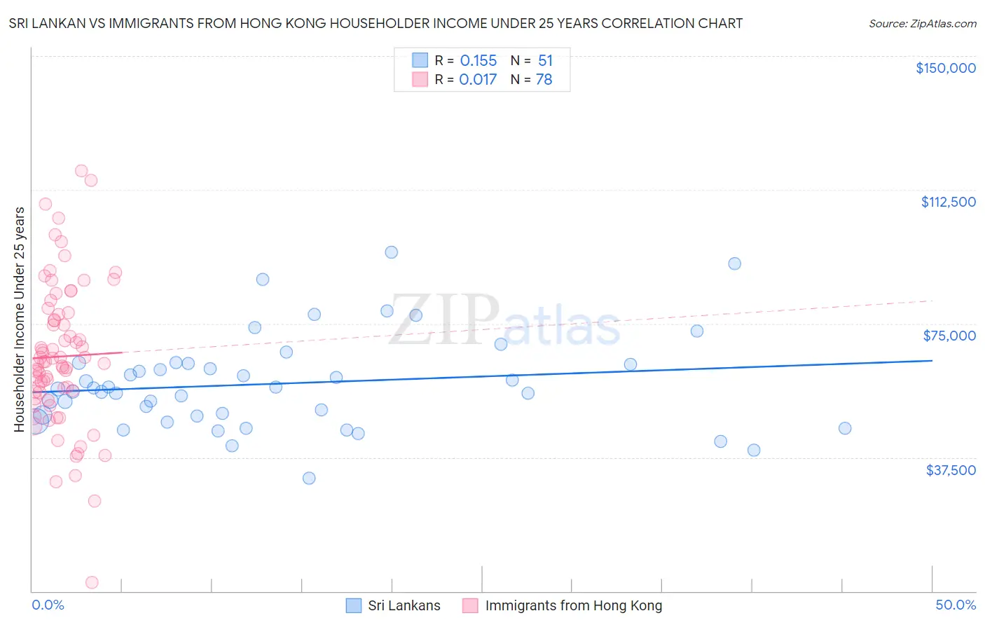 Sri Lankan vs Immigrants from Hong Kong Householder Income Under 25 years