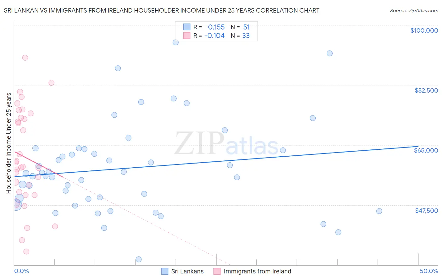 Sri Lankan vs Immigrants from Ireland Householder Income Under 25 years
