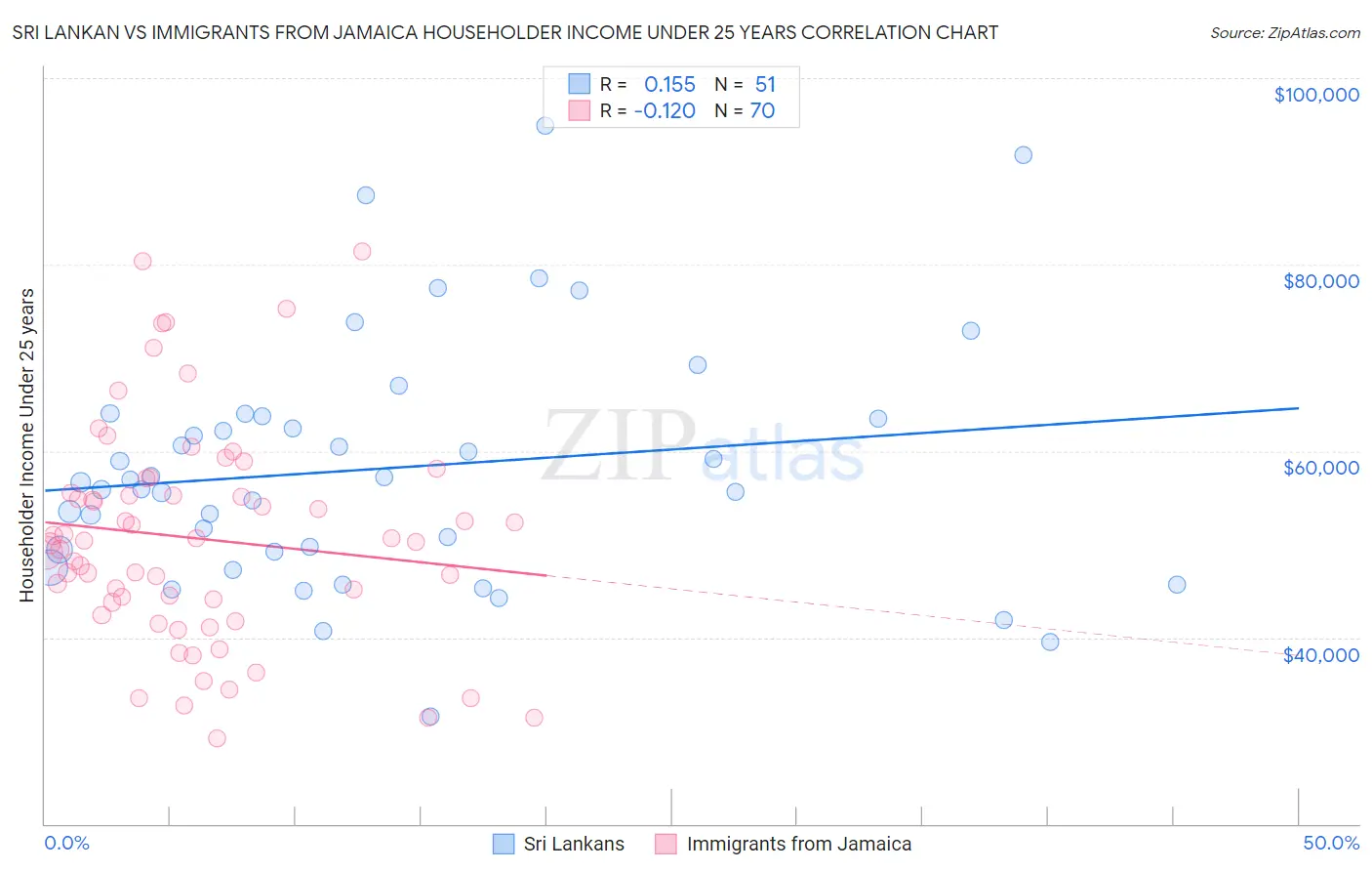 Sri Lankan vs Immigrants from Jamaica Householder Income Under 25 years