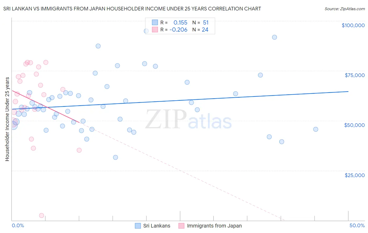 Sri Lankan vs Immigrants from Japan Householder Income Under 25 years