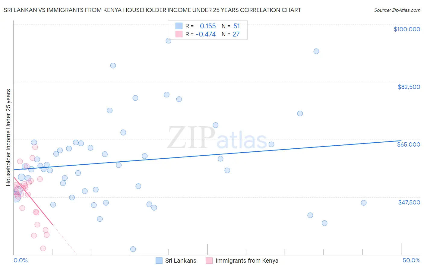Sri Lankan vs Immigrants from Kenya Householder Income Under 25 years