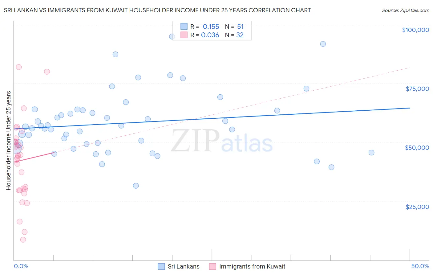 Sri Lankan vs Immigrants from Kuwait Householder Income Under 25 years