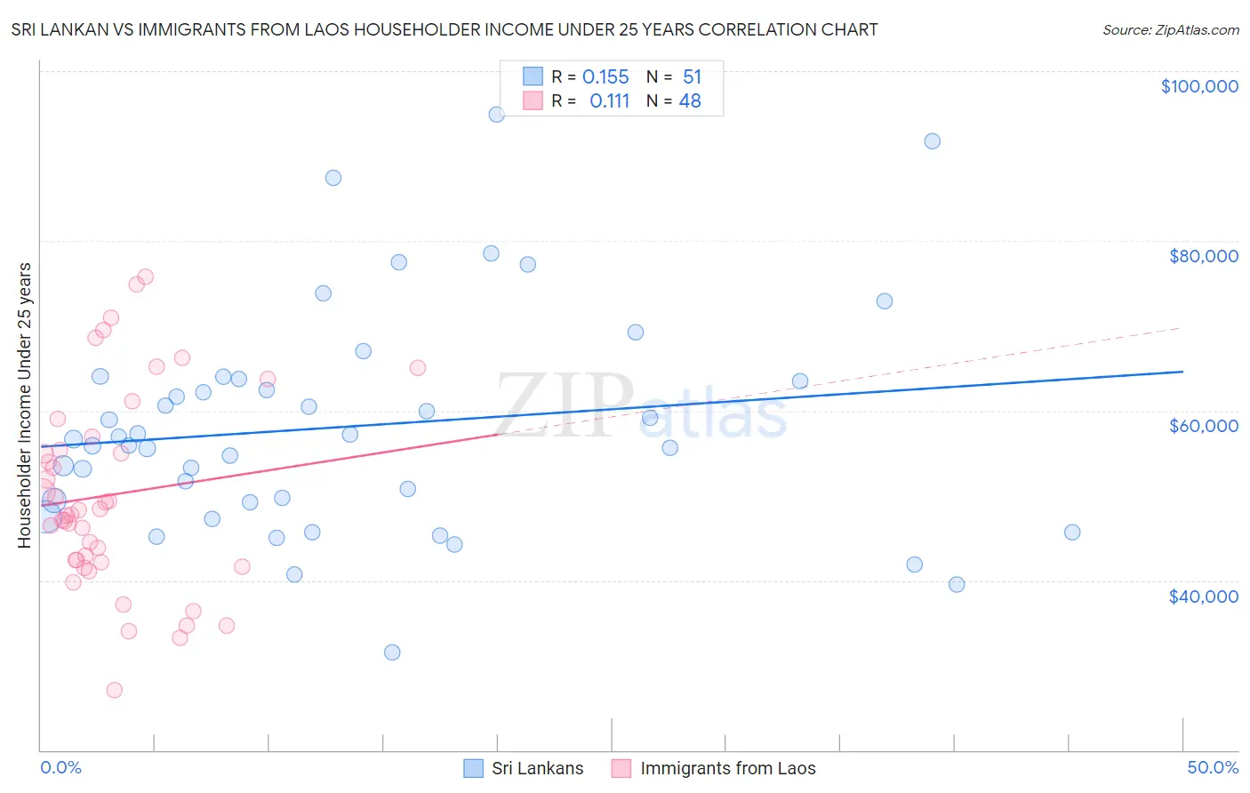 Sri Lankan vs Immigrants from Laos Householder Income Under 25 years
