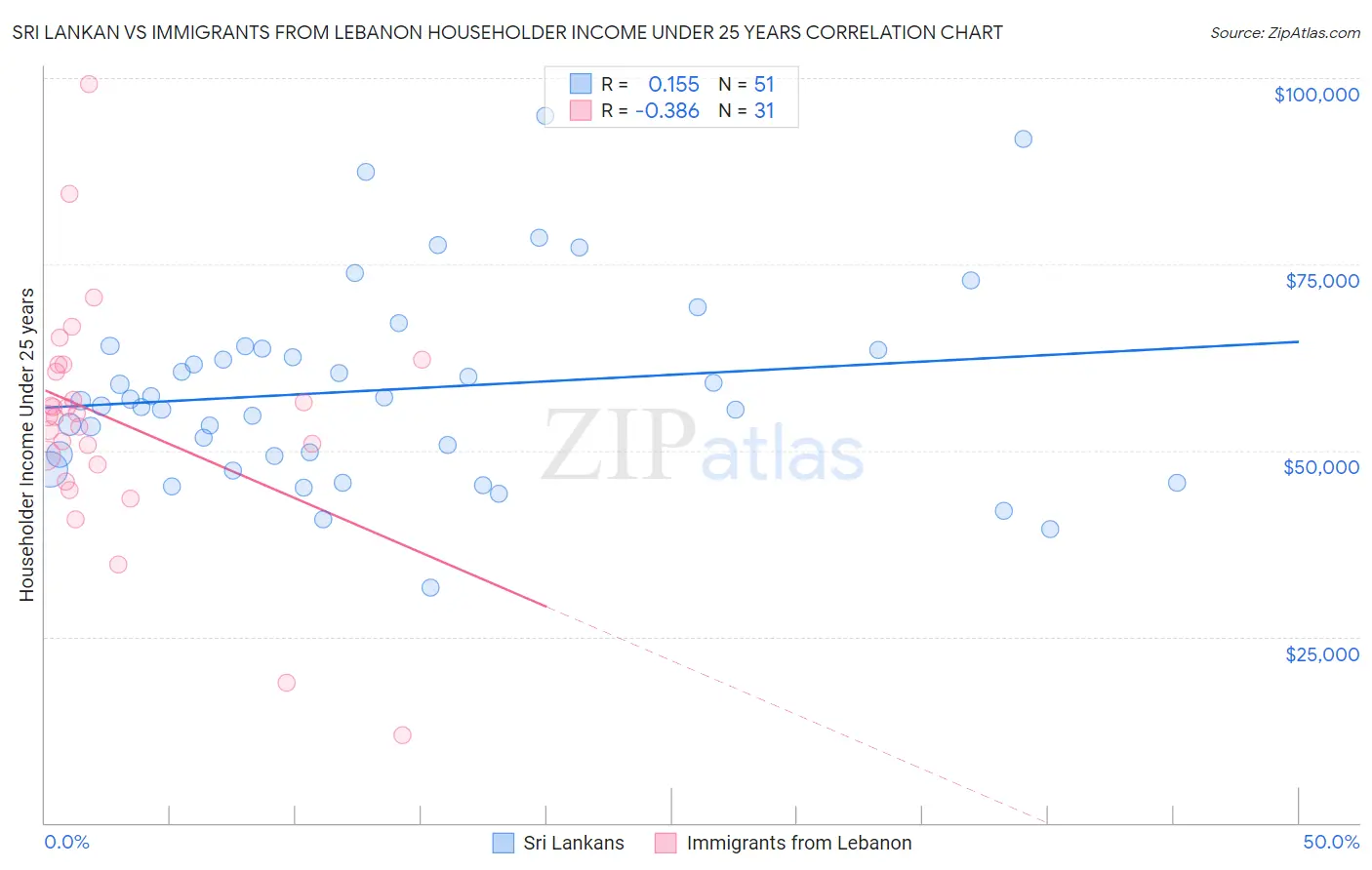 Sri Lankan vs Immigrants from Lebanon Householder Income Under 25 years
