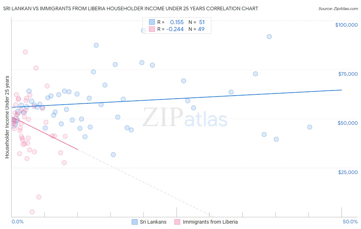 Sri Lankan vs Immigrants from Liberia Householder Income Under 25 years