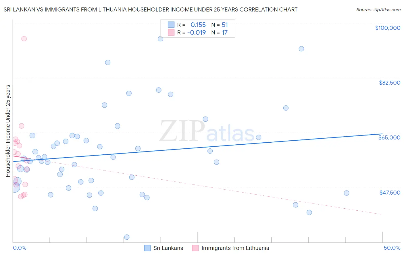 Sri Lankan vs Immigrants from Lithuania Householder Income Under 25 years