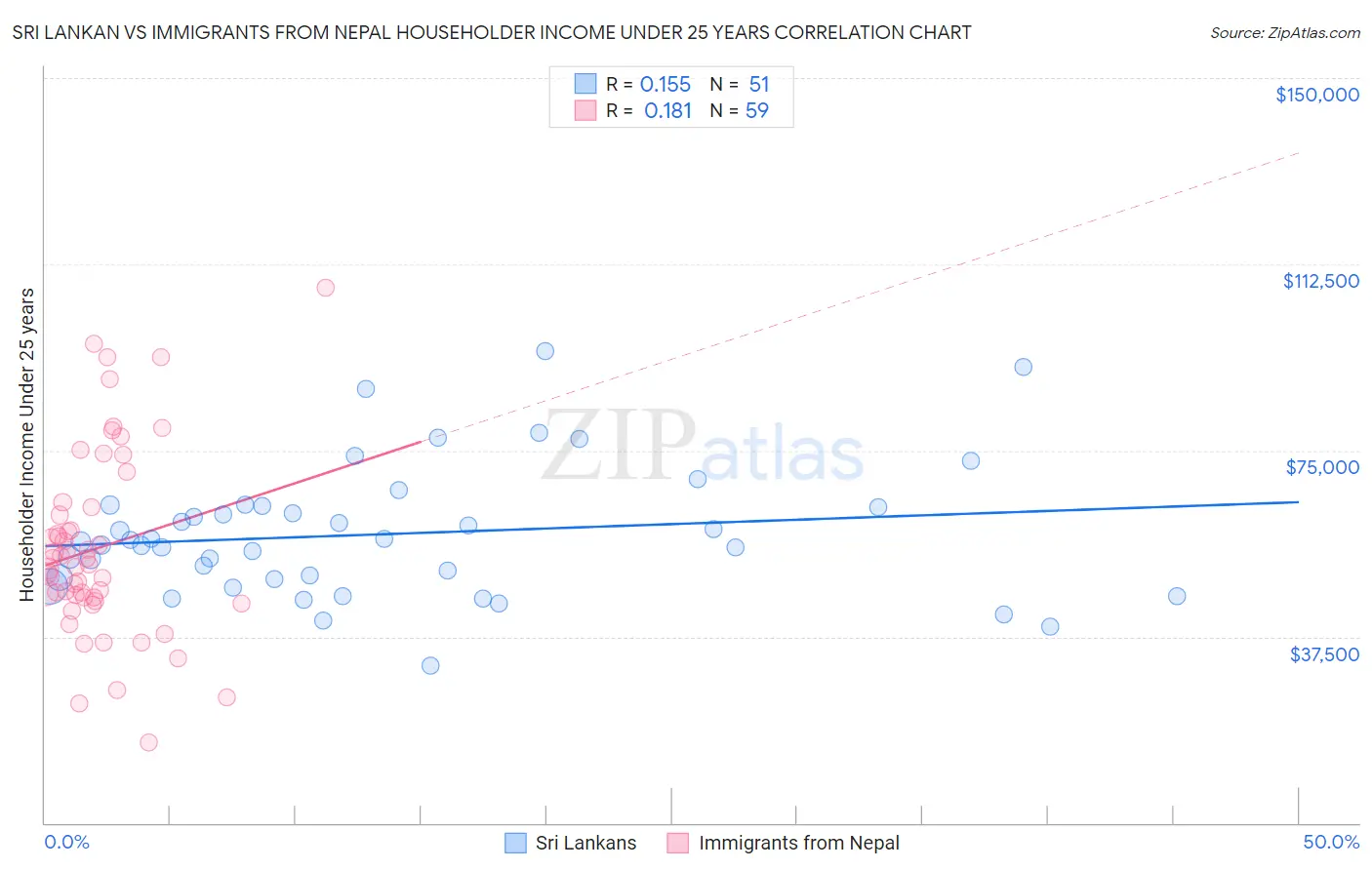 Sri Lankan vs Immigrants from Nepal Householder Income Under 25 years